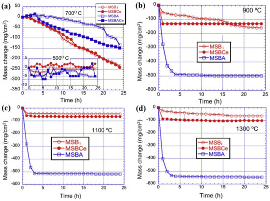 Rare Earth Elements Enhanced the Oxidation Resistance of Mo