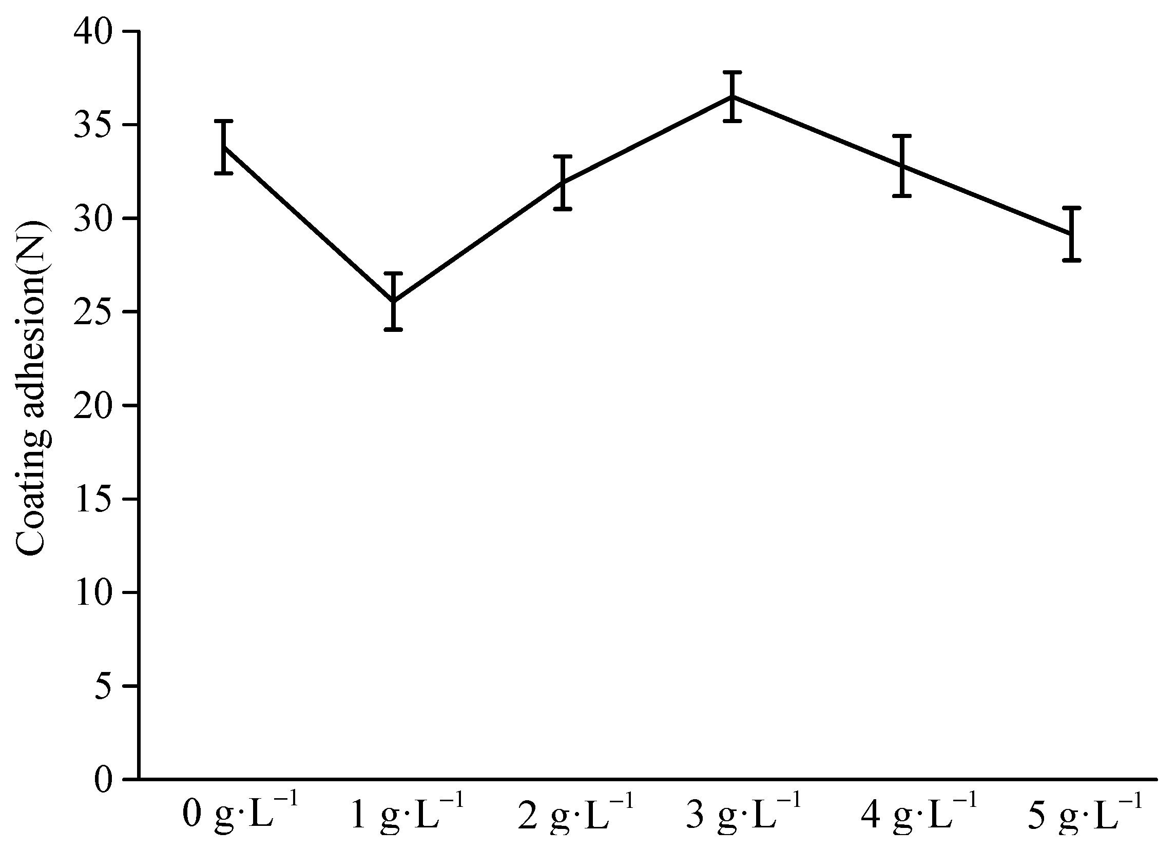 Coatings 11 01237 g007 550