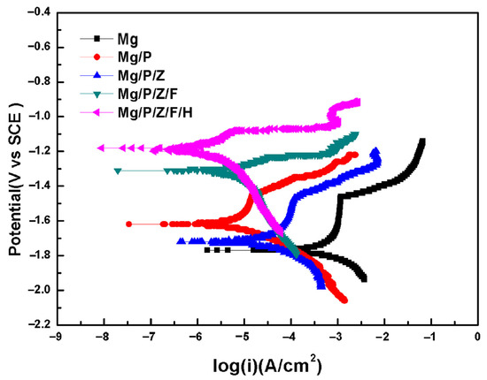 Preparation of Degradable Superhydrophobic Mg/P/Z/F/H