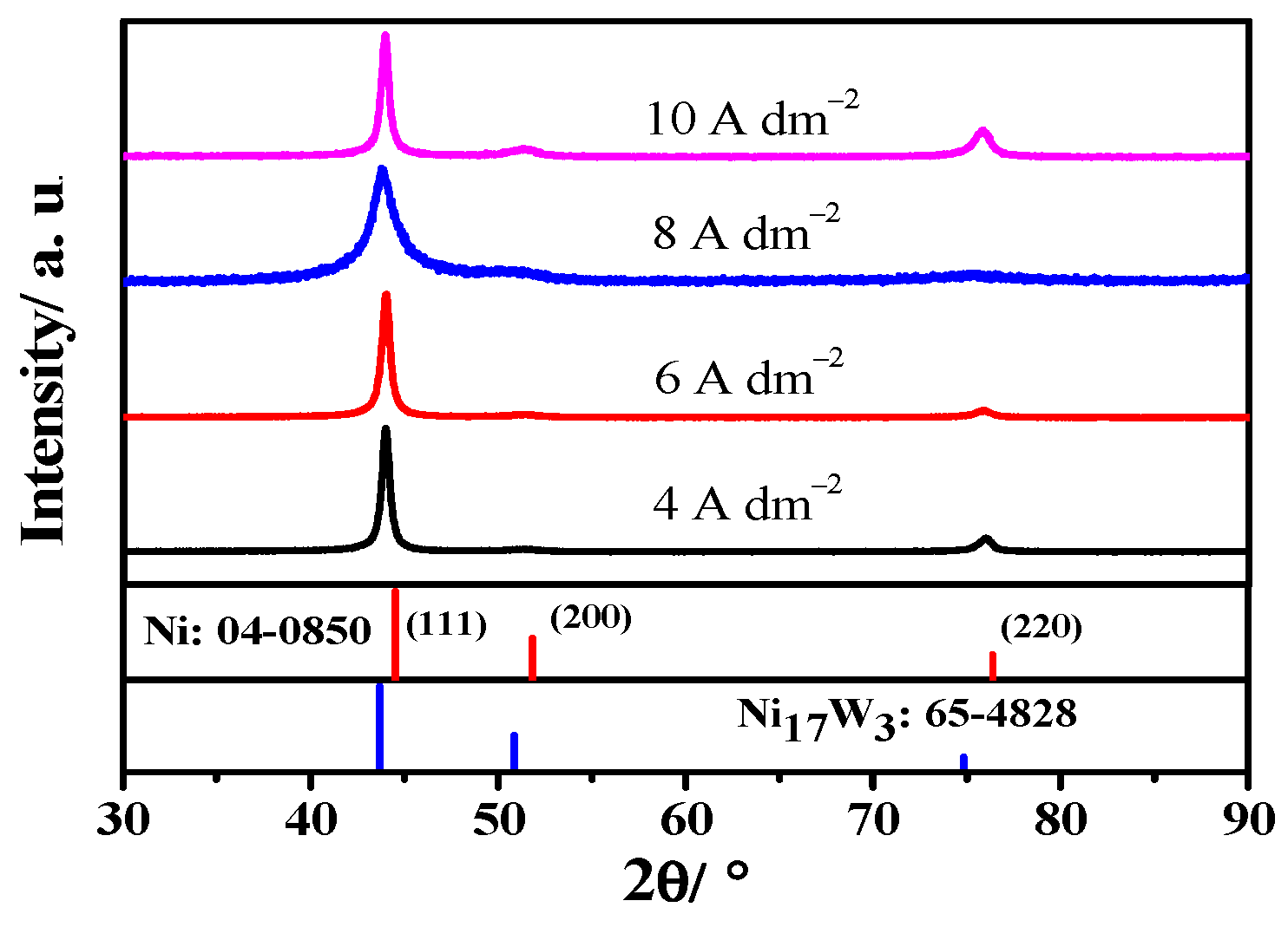 Coatings 11 01262 g003 550