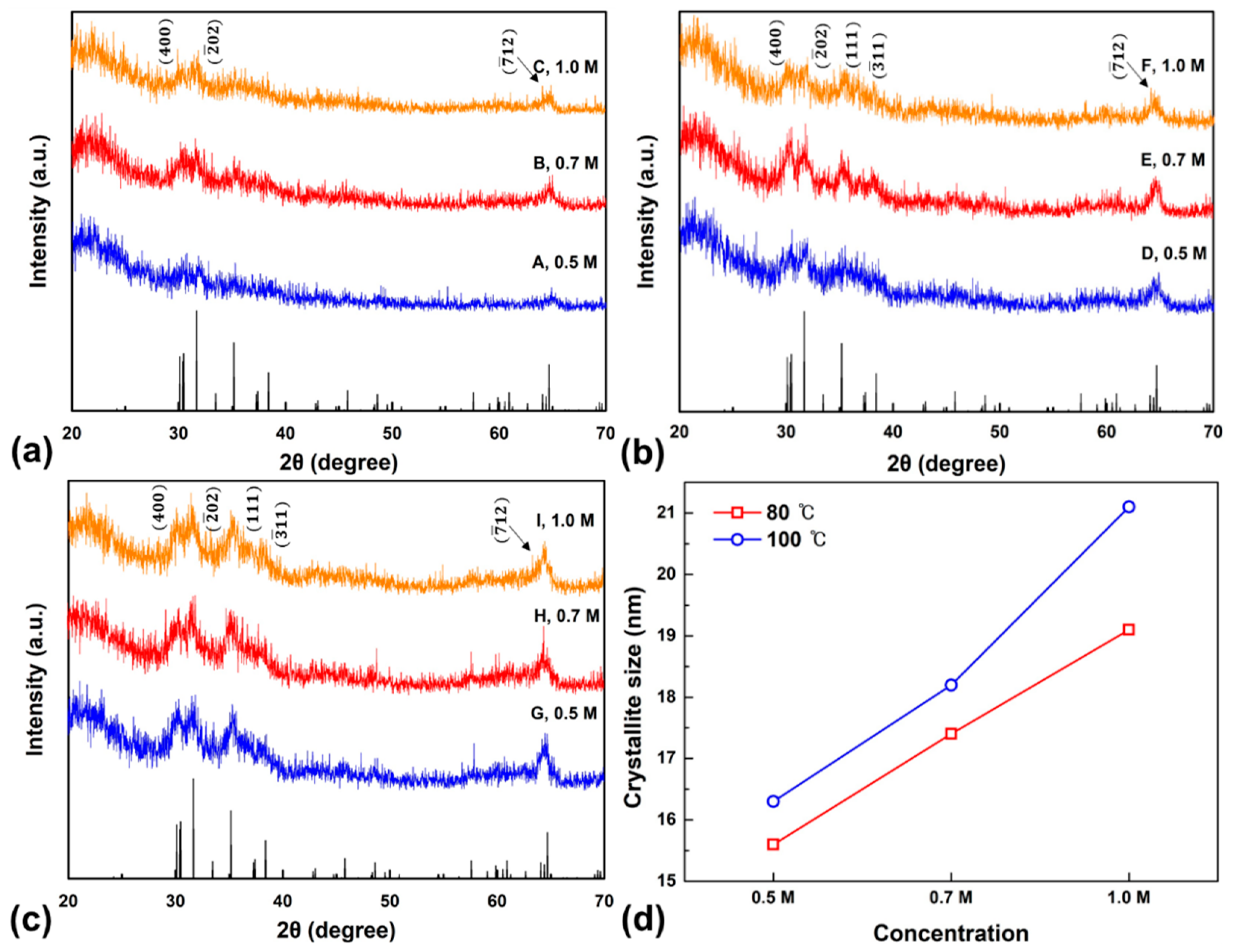 Coatings 11 01391 g002 550