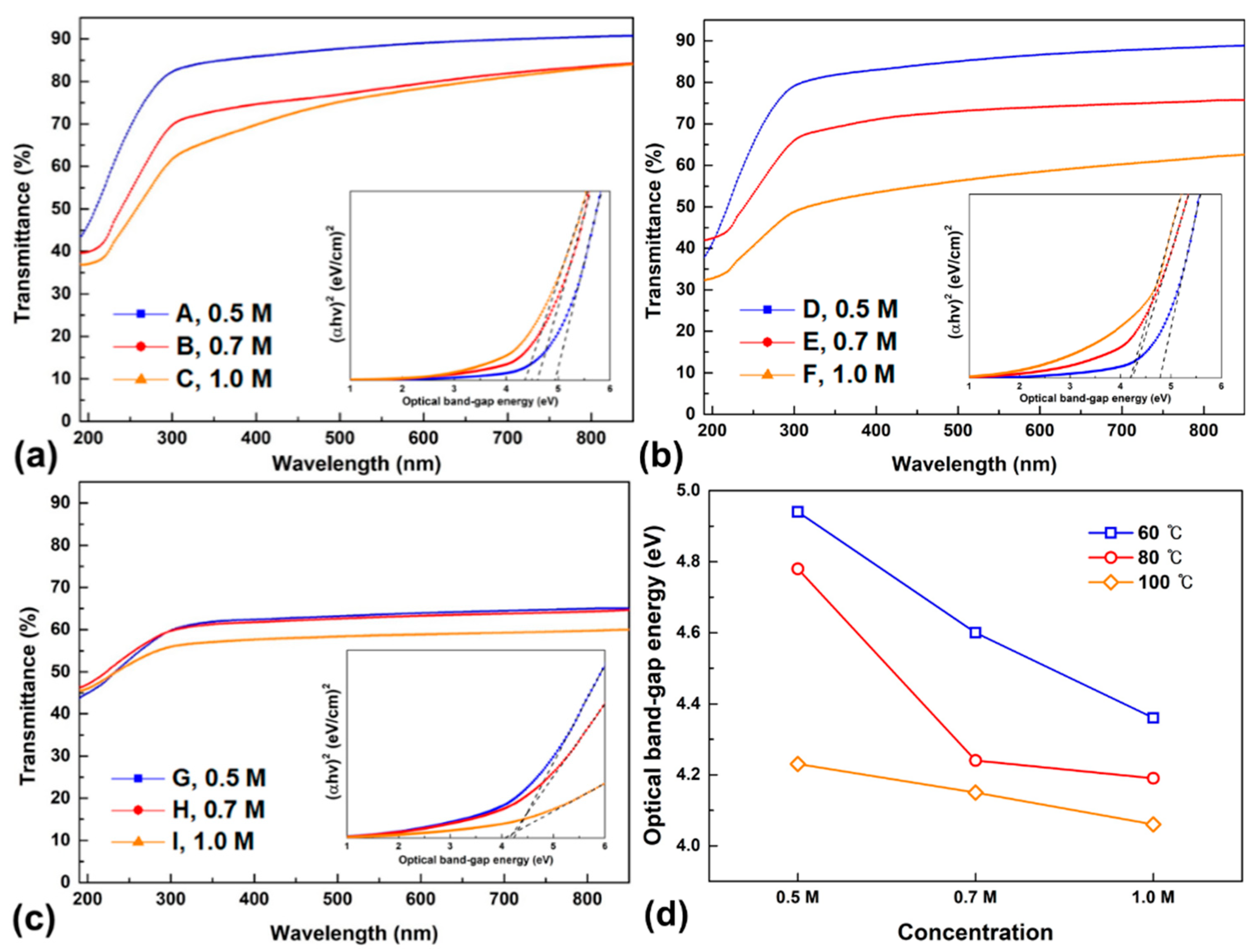 Coatings 11 01391 g006 550