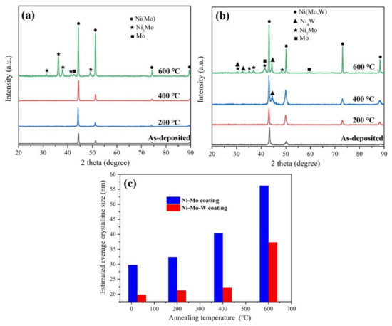 Investigations on the Influence of Annealing on Microstructure and ...