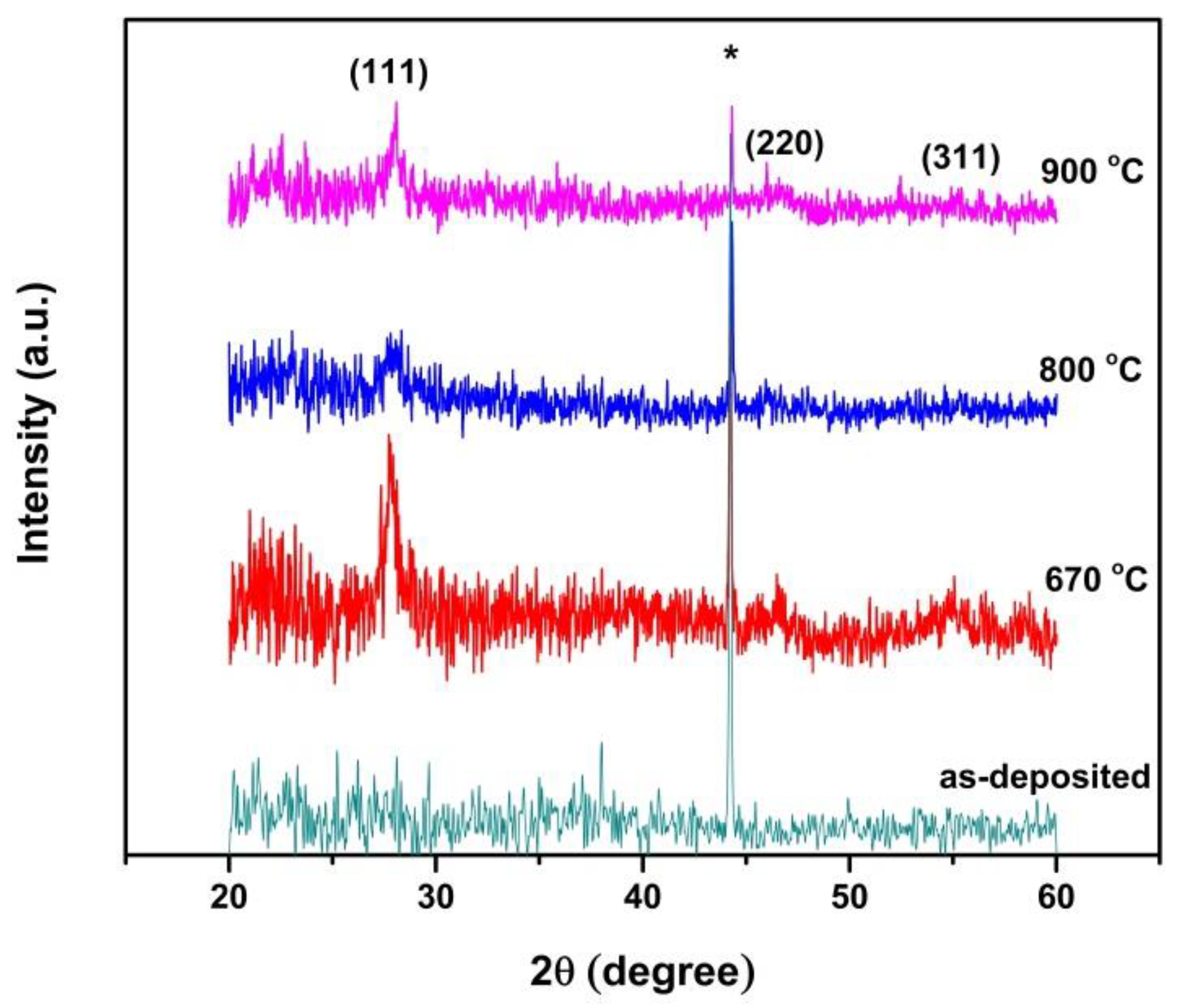 Coatings 11 01435 g003 550