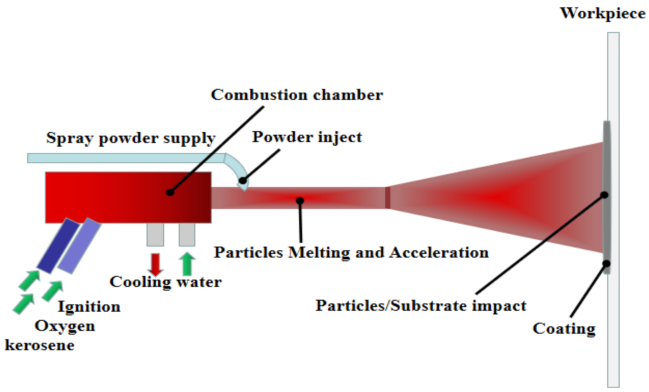 Study on Wear Resistance and Corrosion Resistance of HVOF Surface Coating Refabricate for Hydraulic Support Column