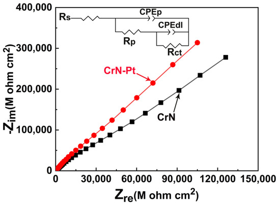 Enhancing Electrical Conductivity and Corrosion Resistance of CrN