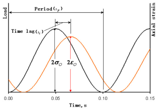 Comparative Study on Complex Modulus and Dynamic Modulus of High ...