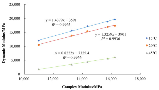 Comparative Study on Complex Modulus and Dynamic Modulus of High ...