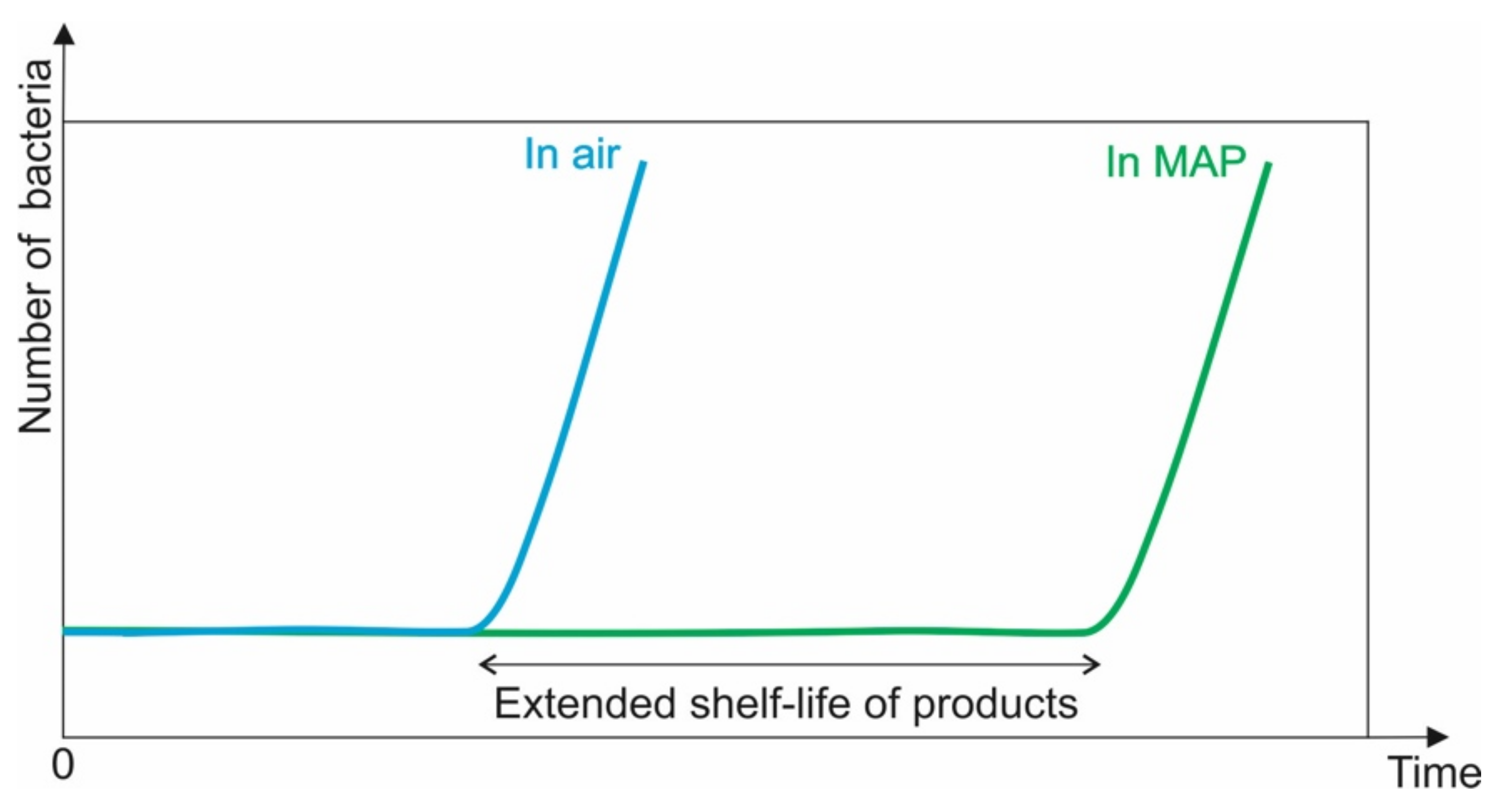 Coatings Free FullText Towards Impact of Modified Atmosphere