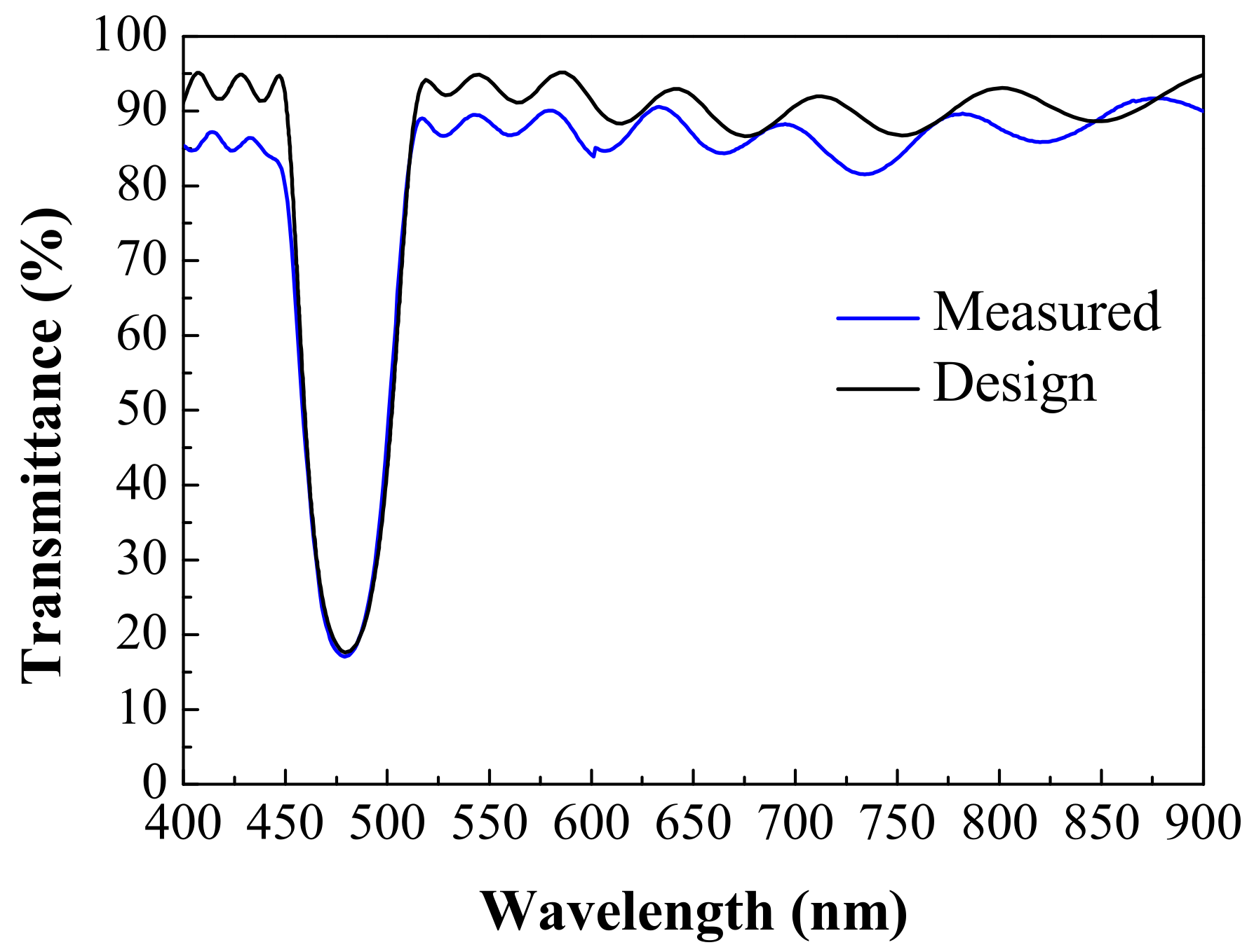 Coatings 12 00019 g002 550