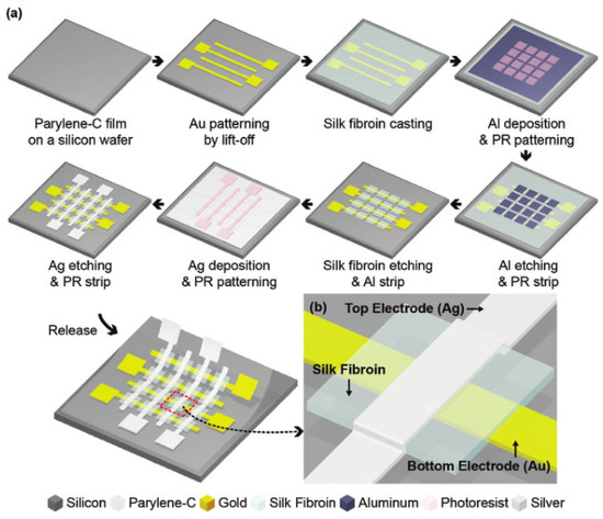 tw Research Progress of Biomimetic Memristor Flexible Synapse