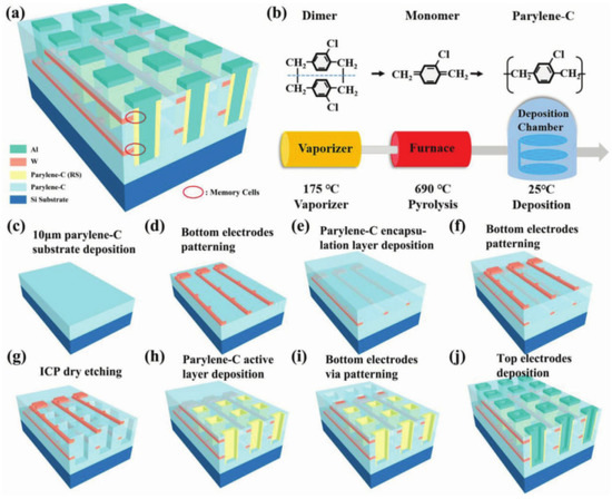 Research Progress of Biomimetic Memristor Flexible Synapse