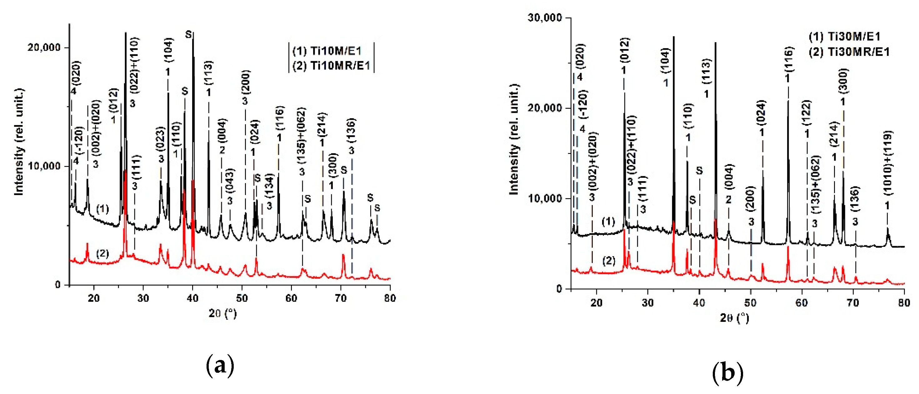 Coatings 12 00029 g003 550