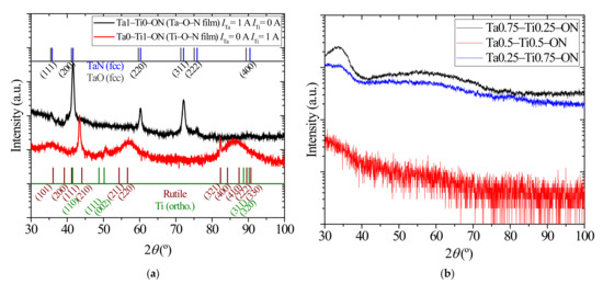 Tantalum-Titanium Oxynitride Thin Films Deposited by DC