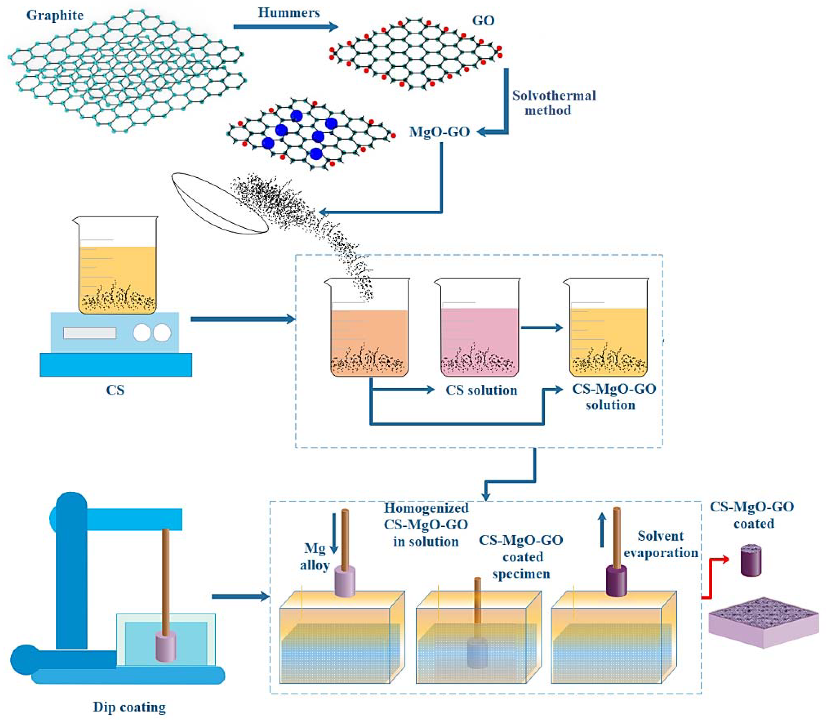 Coatings 12 00063 sch001 550