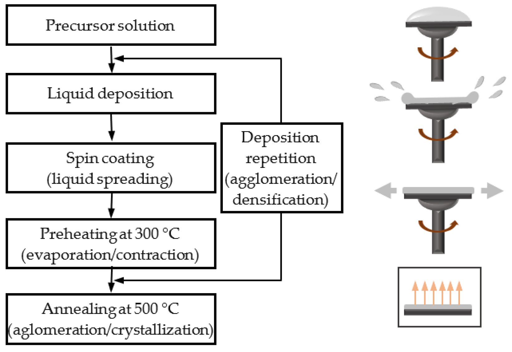Coatings | Free Full-Text | Preparation of Very Thin Zinc Oxide Films by Liquid Deposition Process: Review of Key Processing Parameters Coatings | Free Full-Text | Preparation of Very Thin Zinc Oxide Films by Liquid Deposition Process: Review of Key Processing Parameters