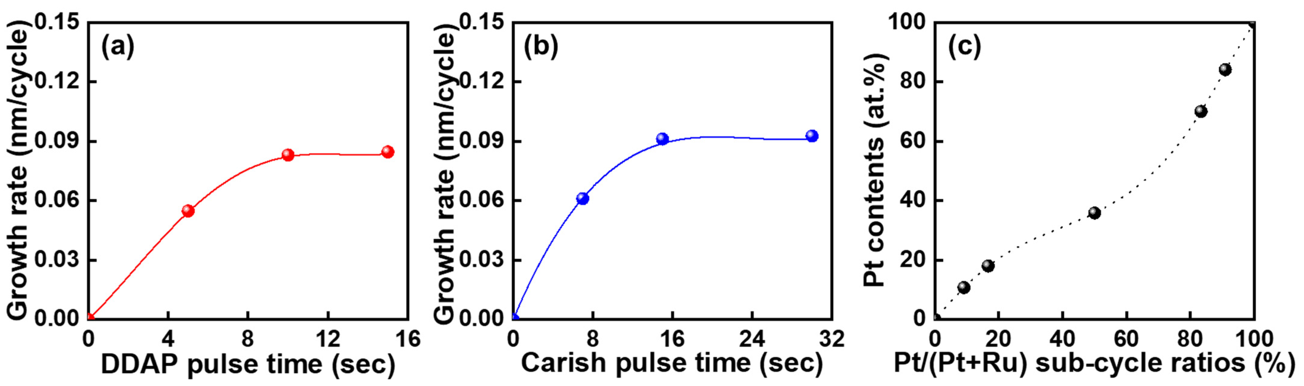 Coatings 12 00101 g001 550