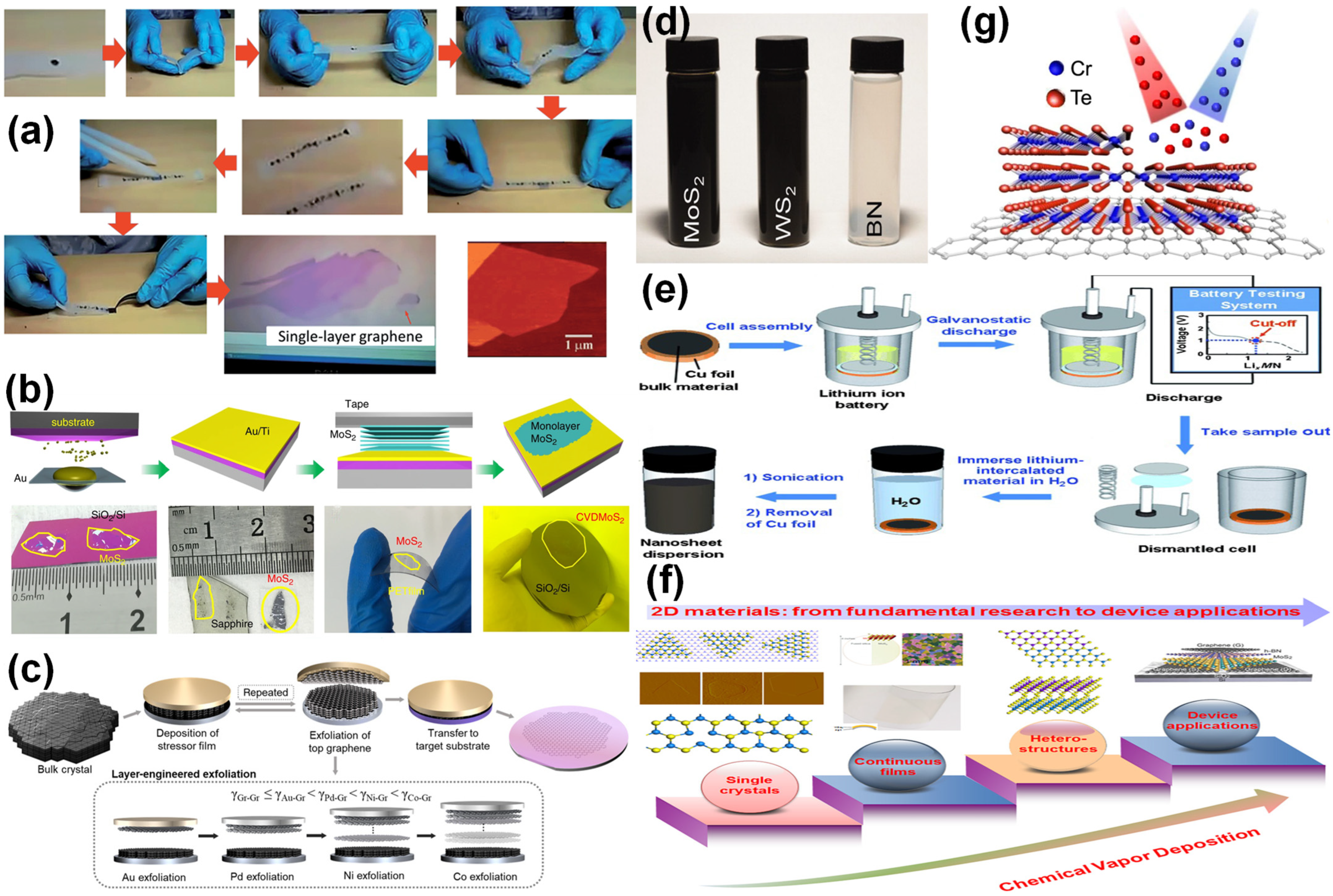 Coatings | Free Full-Text | Atomically Thin 2D van der Waals 
