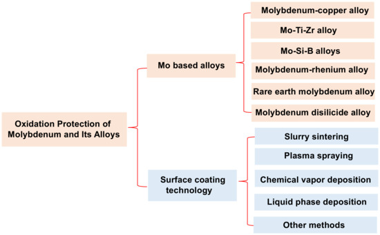 Oxidation Protection of High-Temperature Coatings on the Oxidation Protection of High-Temperature Coatings on the