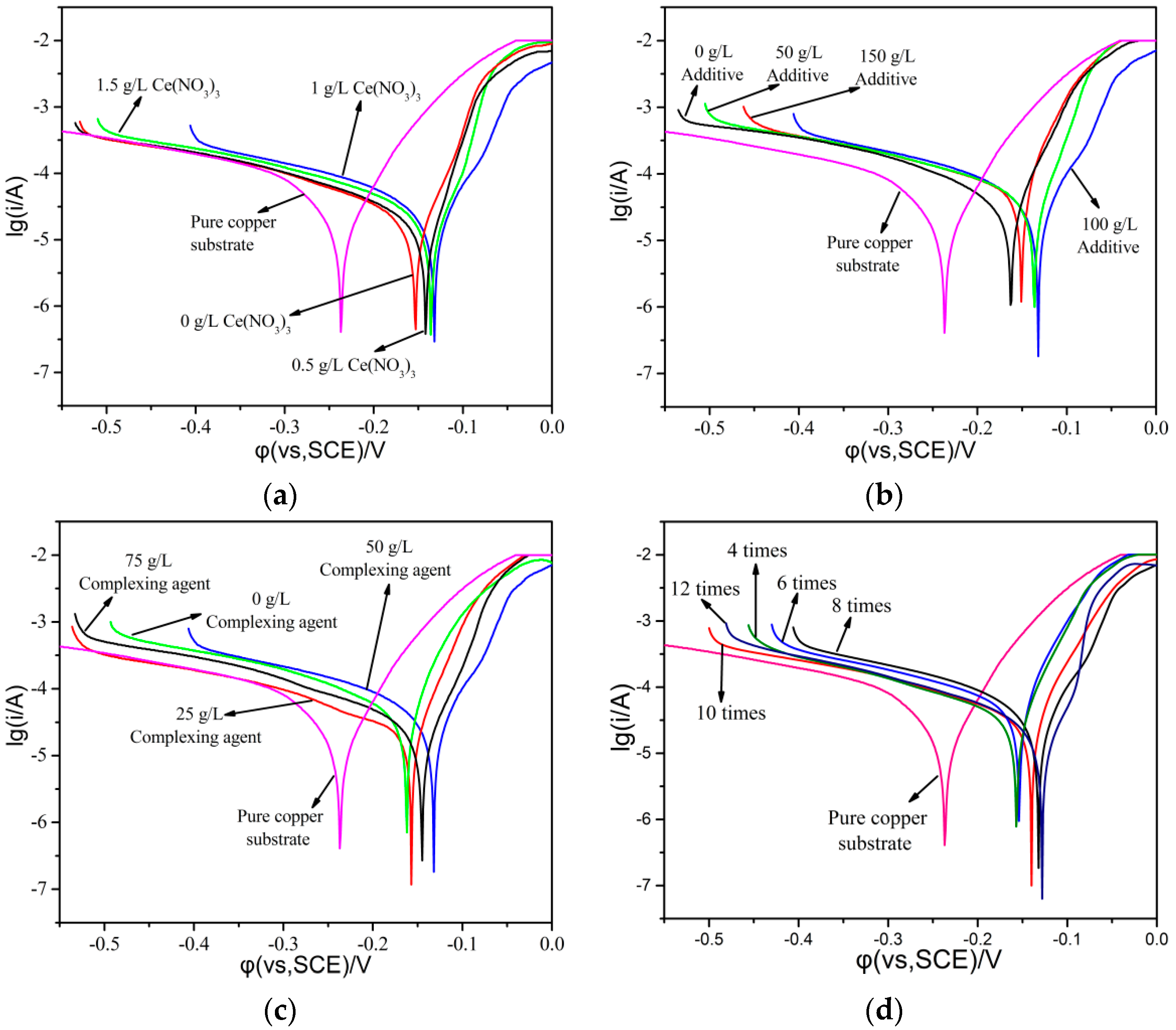 Coatings 12 00194 g005 550