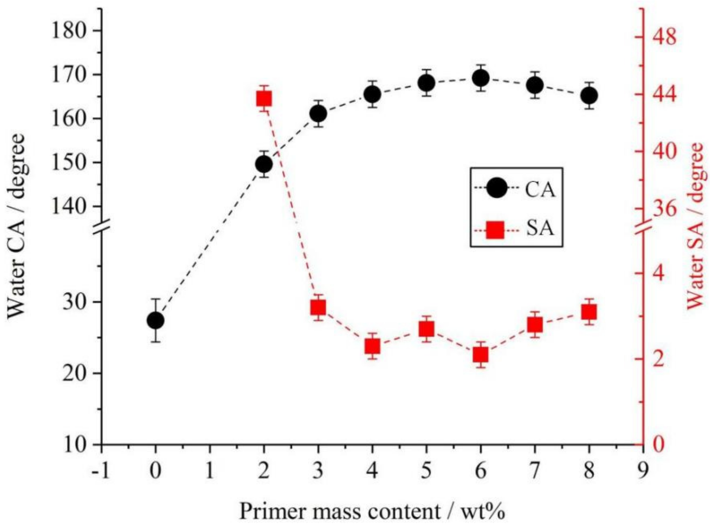 Coatings 12 00228 g002 550