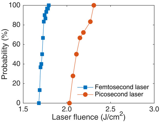 The Damage Threshold of Multilayer Film Induced by Femtosecond and ...