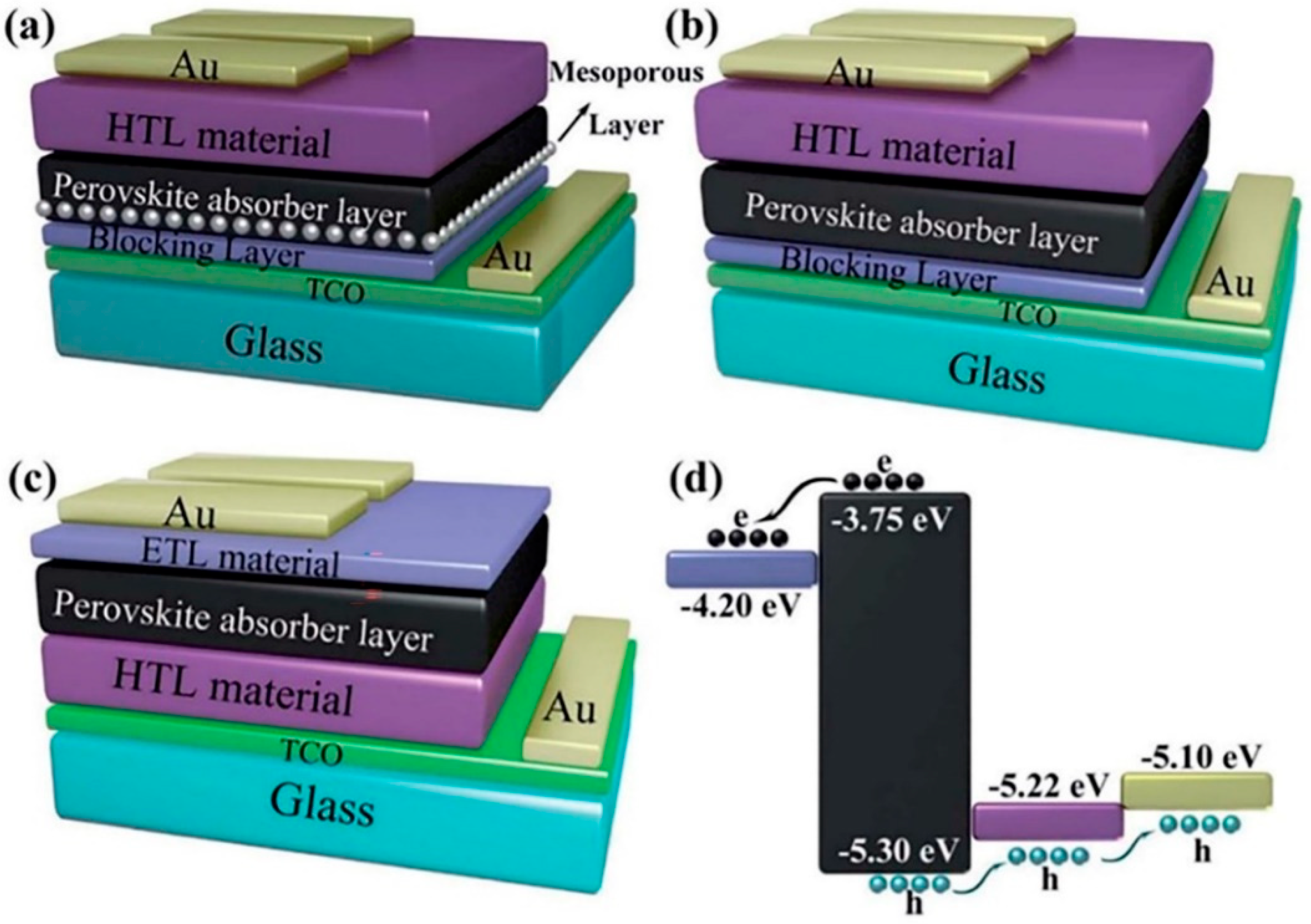 Slot-Die Coated Perovskite Films Using Mixed Lead Precursors for