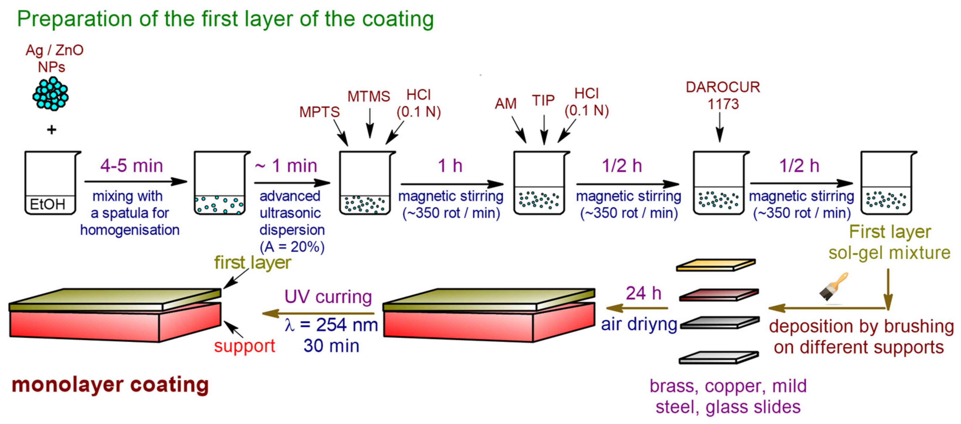 Coatings 12 00253 sch001 550