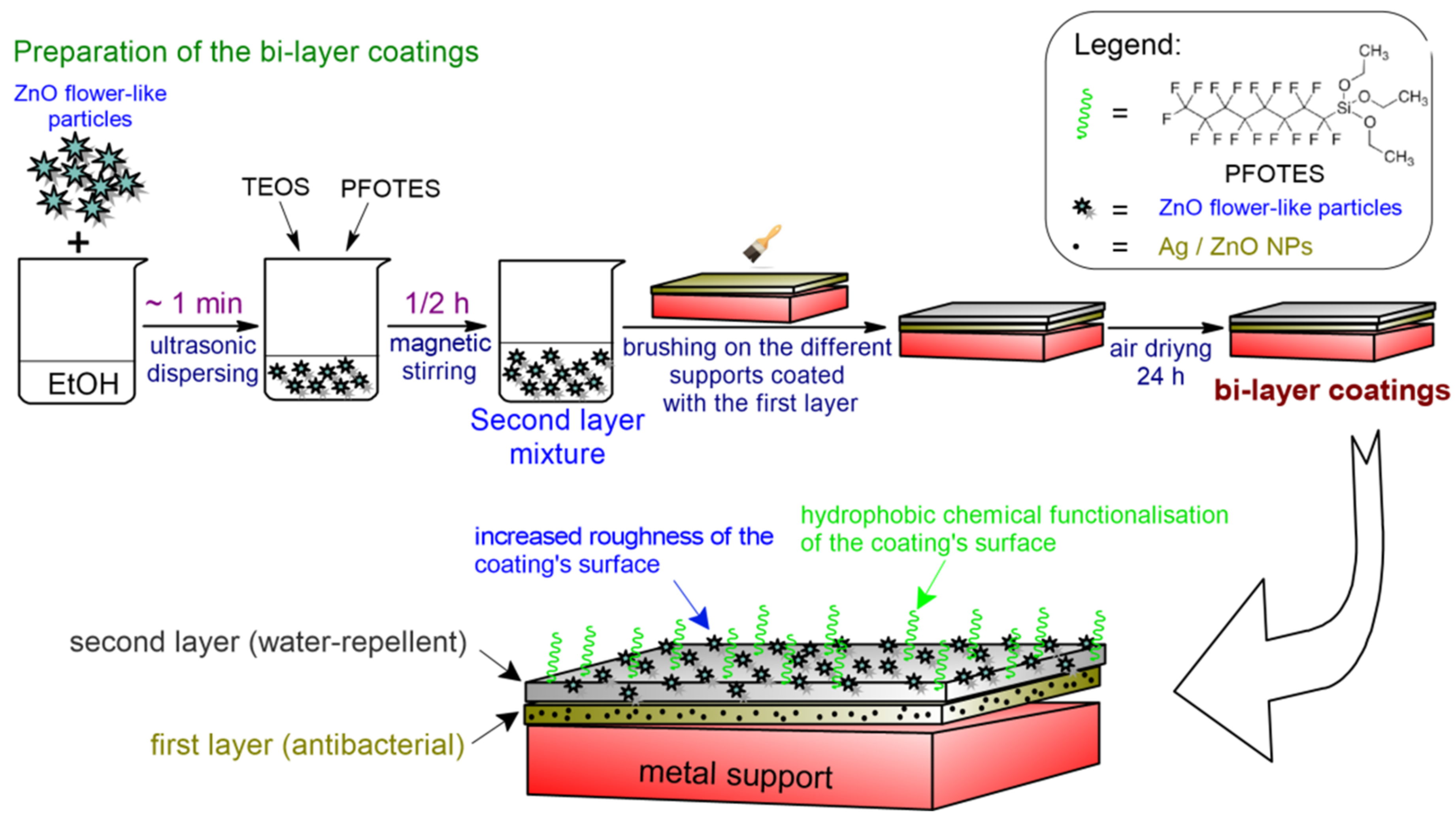 Coatings 12 00253 sch002 550