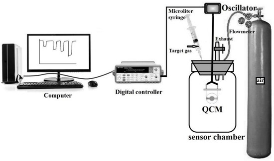 Materials Design, Sensing Performance and Mechanism of