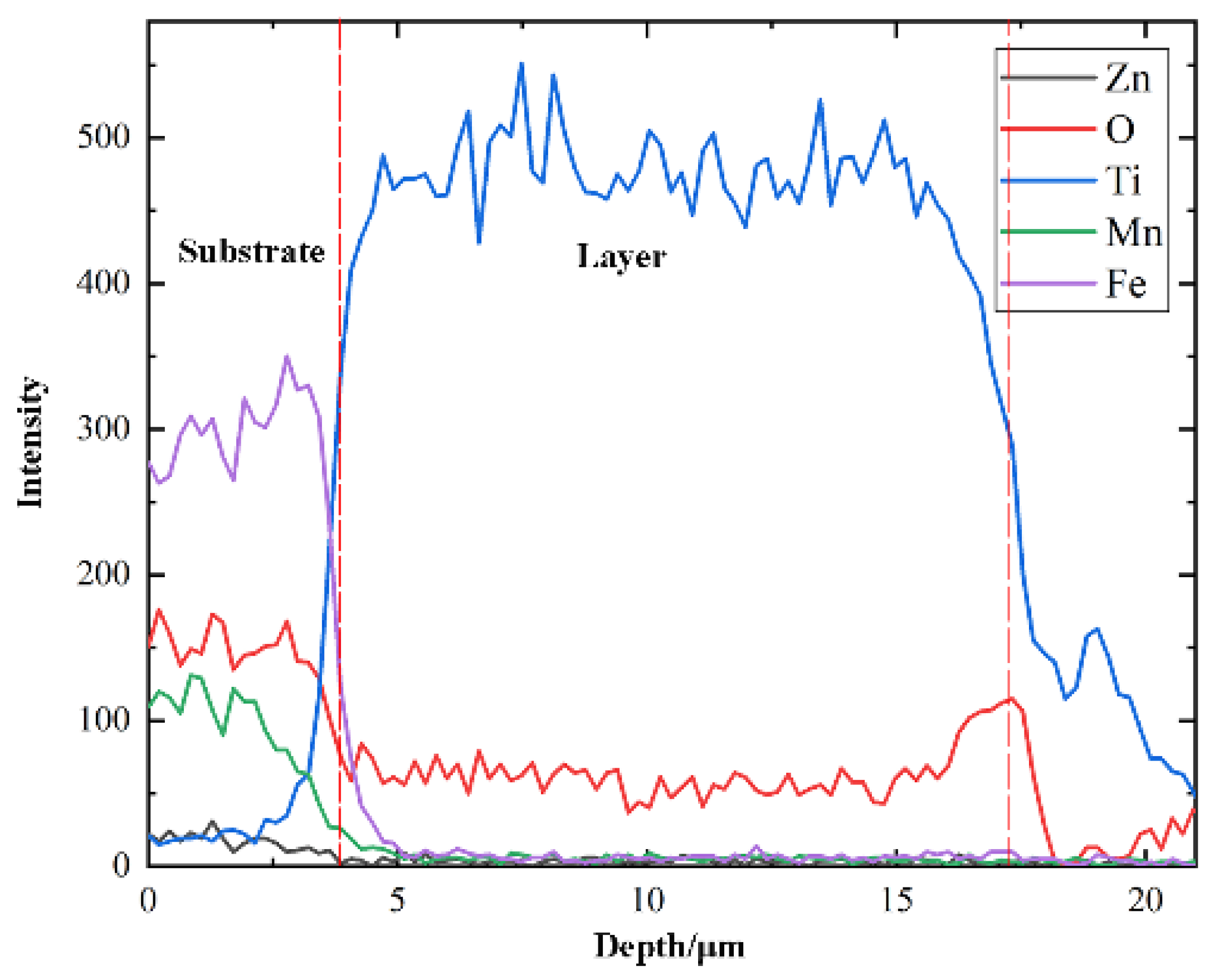 Coatings 12 00298 g006 550