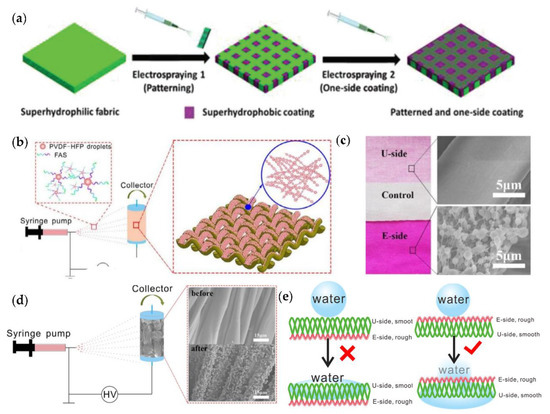 Review on the Development and Application of Directional Water ...