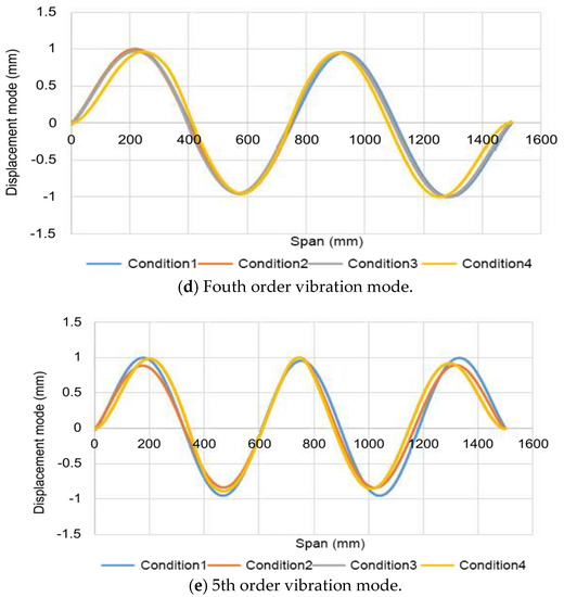 Bridge Structure Damage Identification Based on Dynamic Characteristics