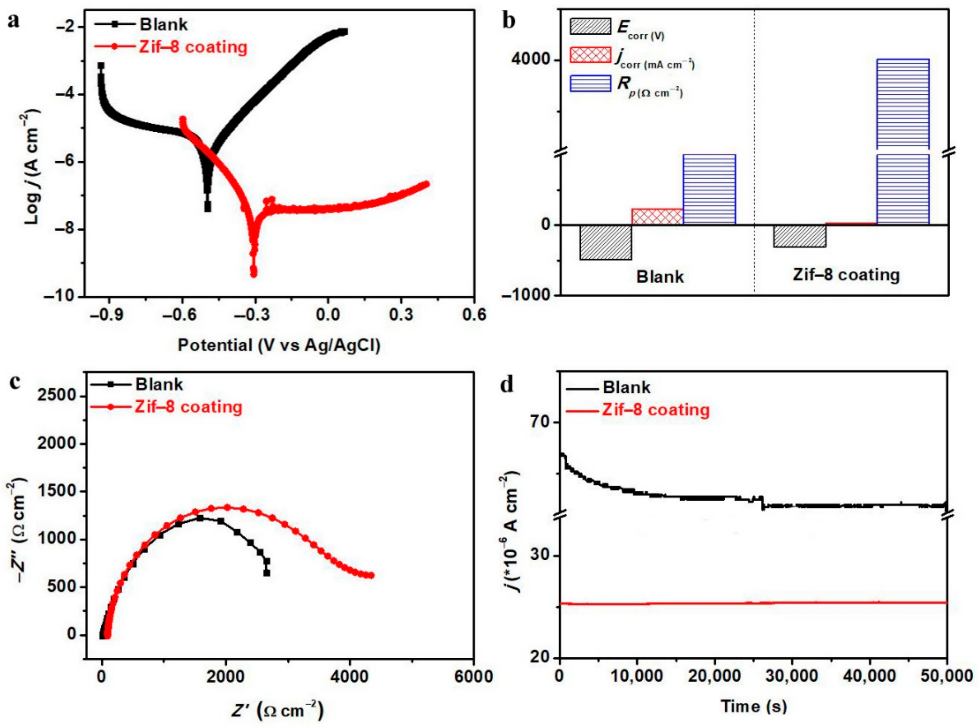 Coatings 12 00318 g003 550