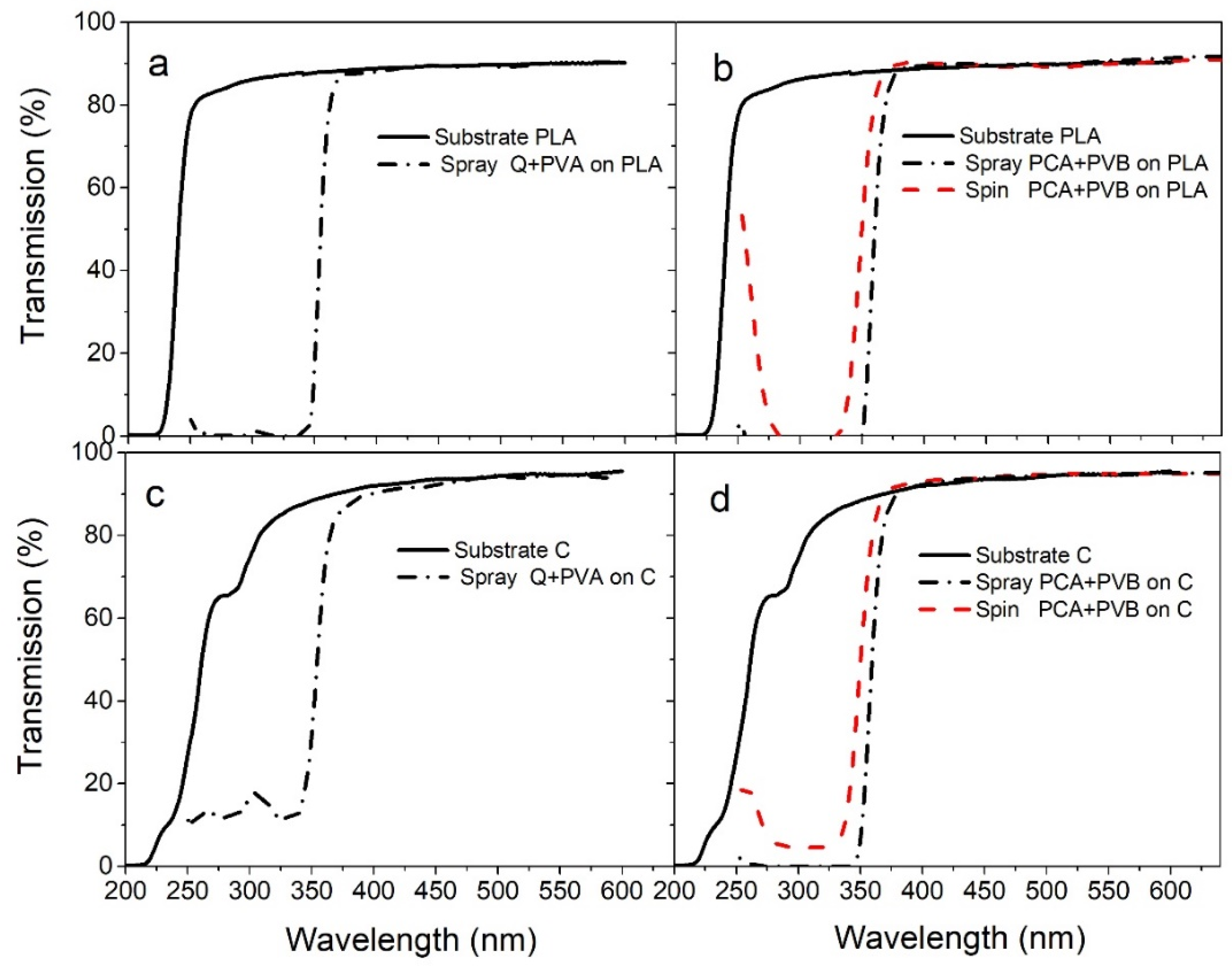 Coatings 12 00417 g004 550