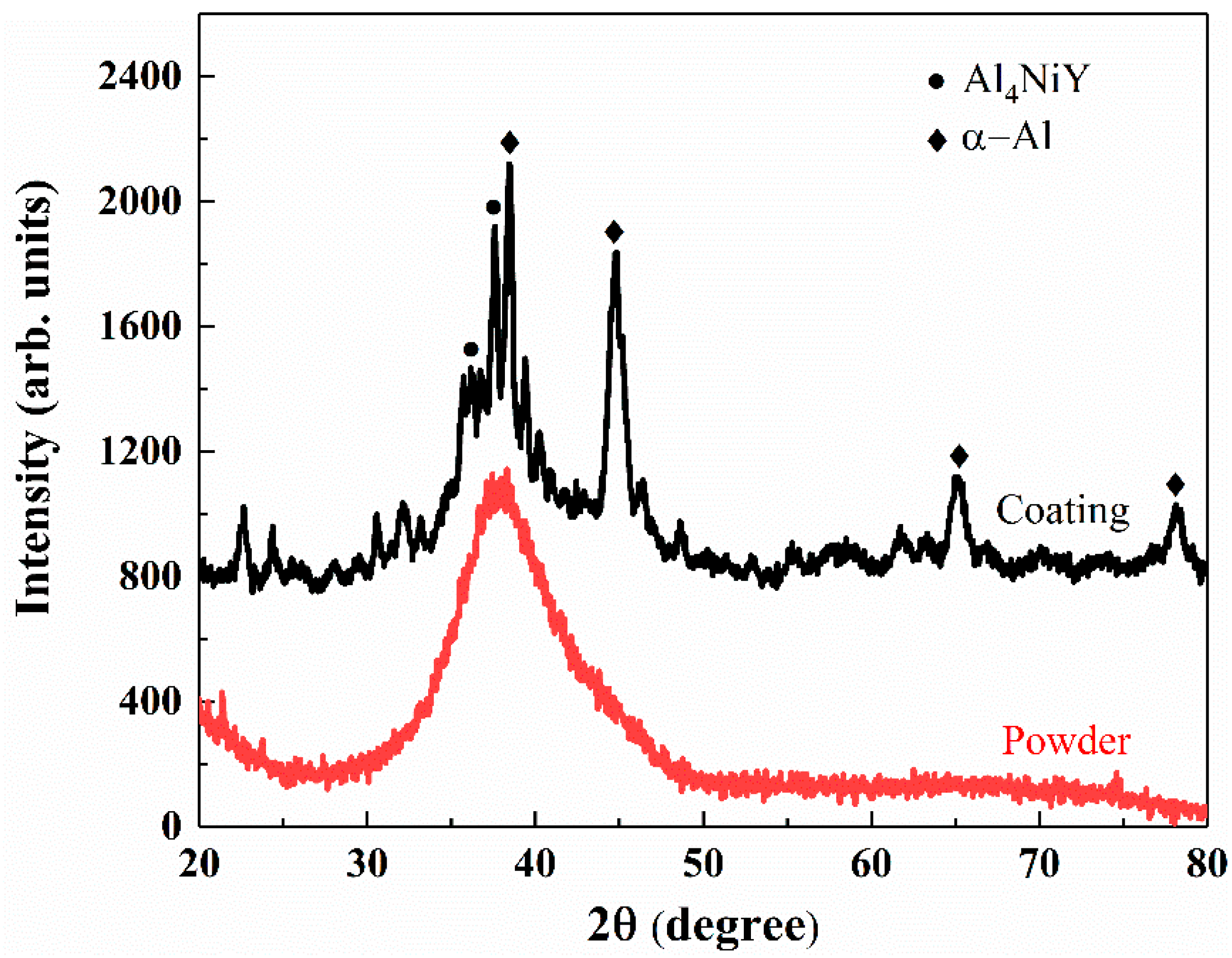 Coatings 12 00425 g002 550