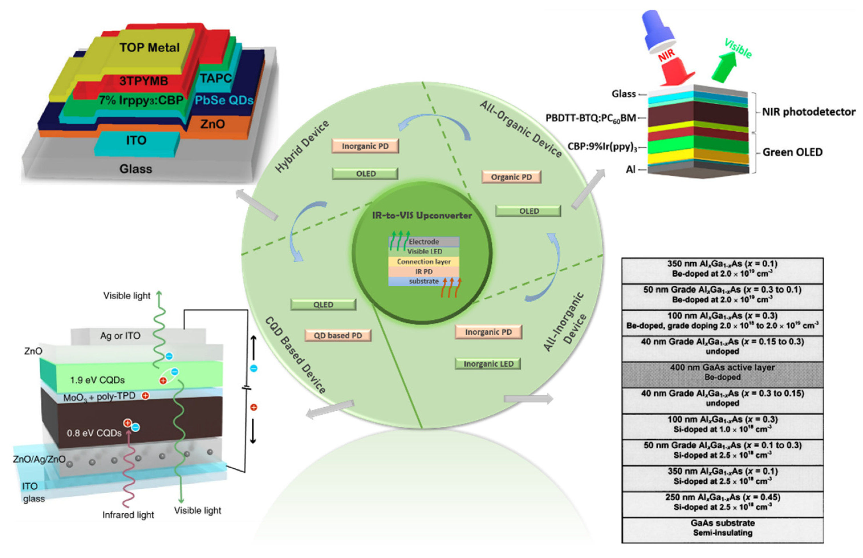 Coatings Free FullText InfraredtoVisible Upconversion Devices