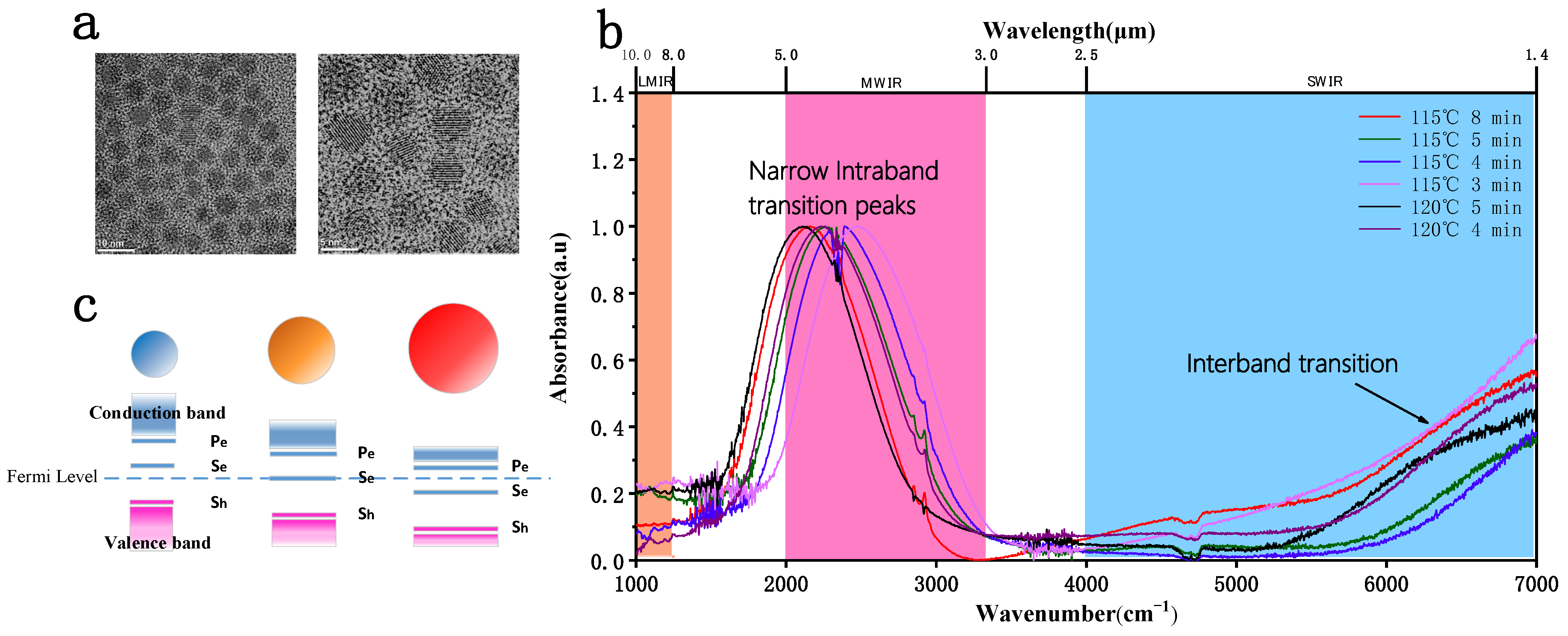 Coatings Free FullText MidIR Intraband Photodetectors with