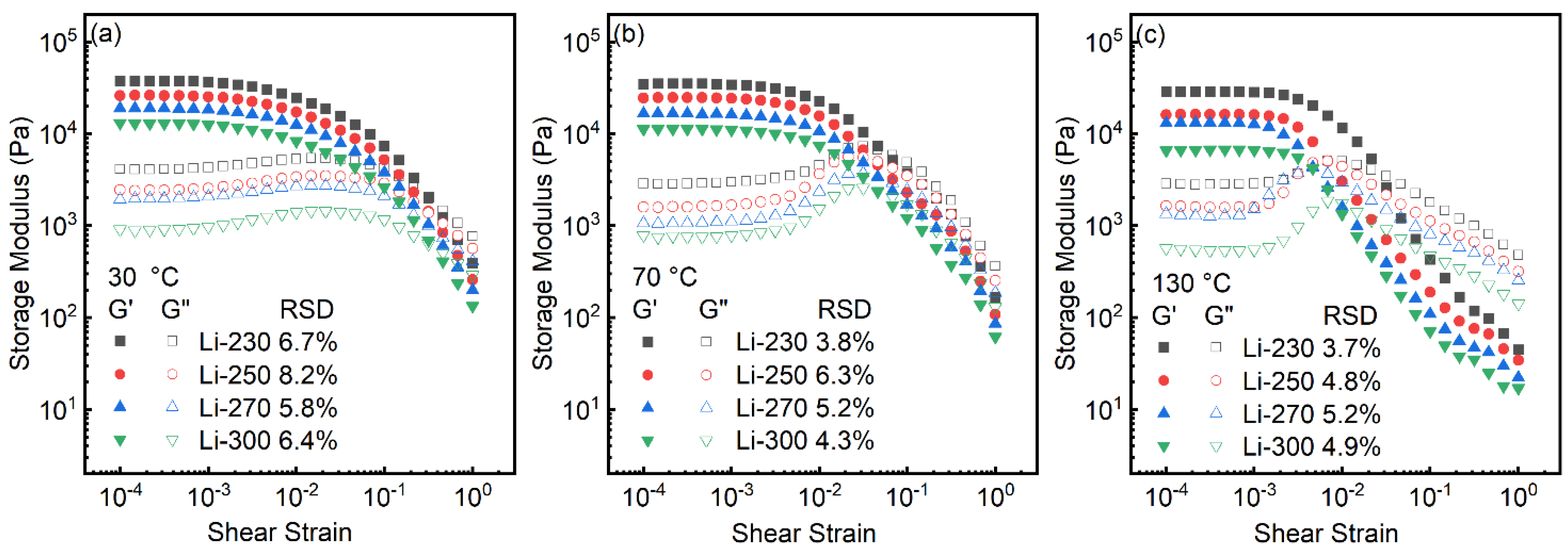 Coatings Free FullText Rheological and Tribological Properties of Lithium Grease and