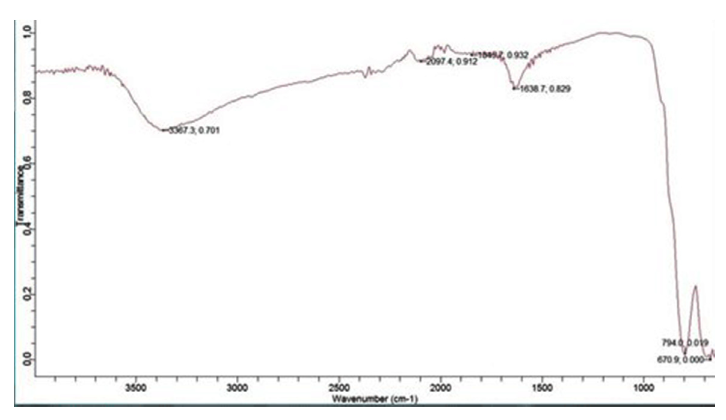 Coatings 12 00548 g004 550