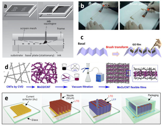 Prospects and Challenges of Flexible Stretchable Electrodes for Electronics