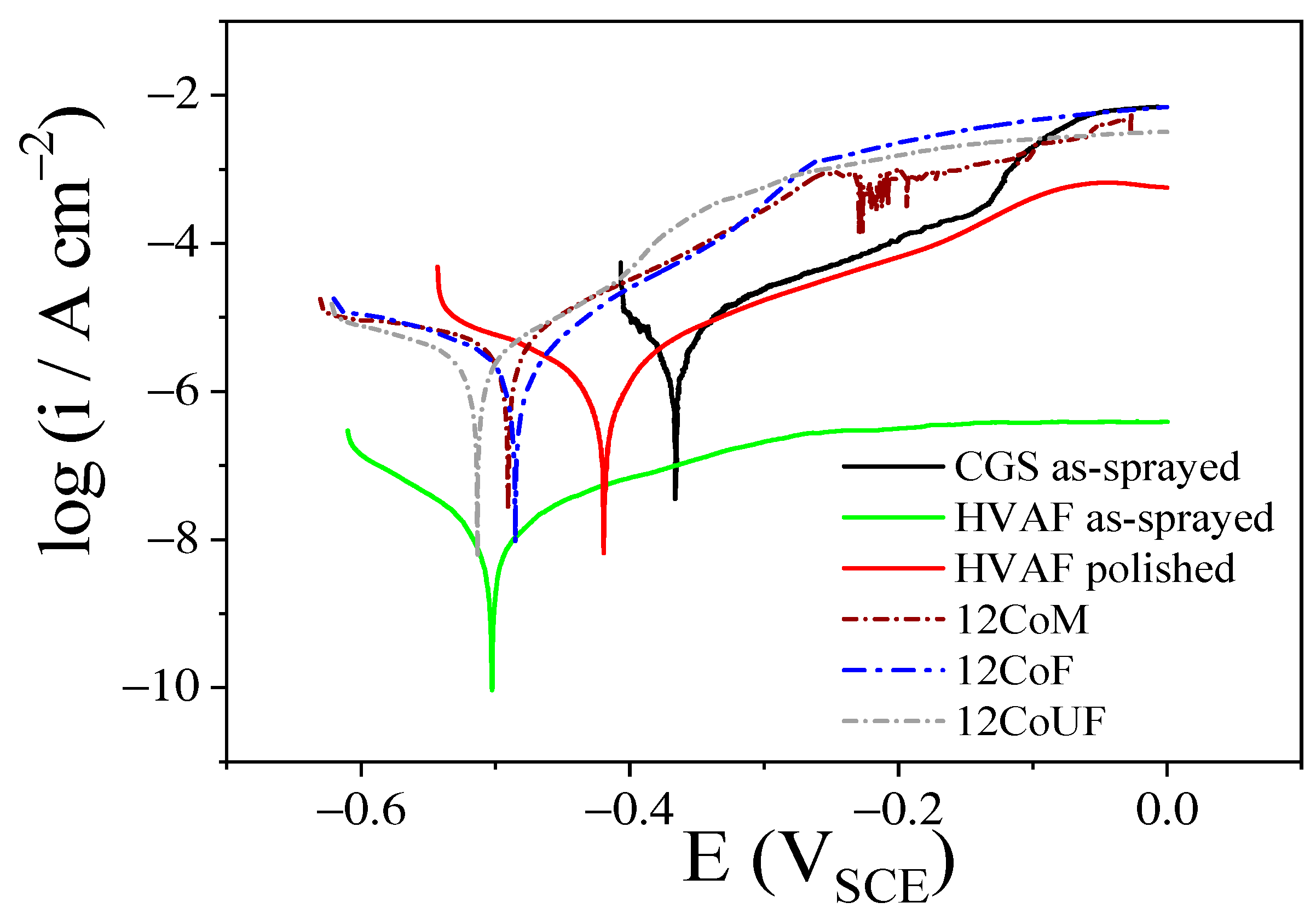 Coatings 12 00620 g007 550