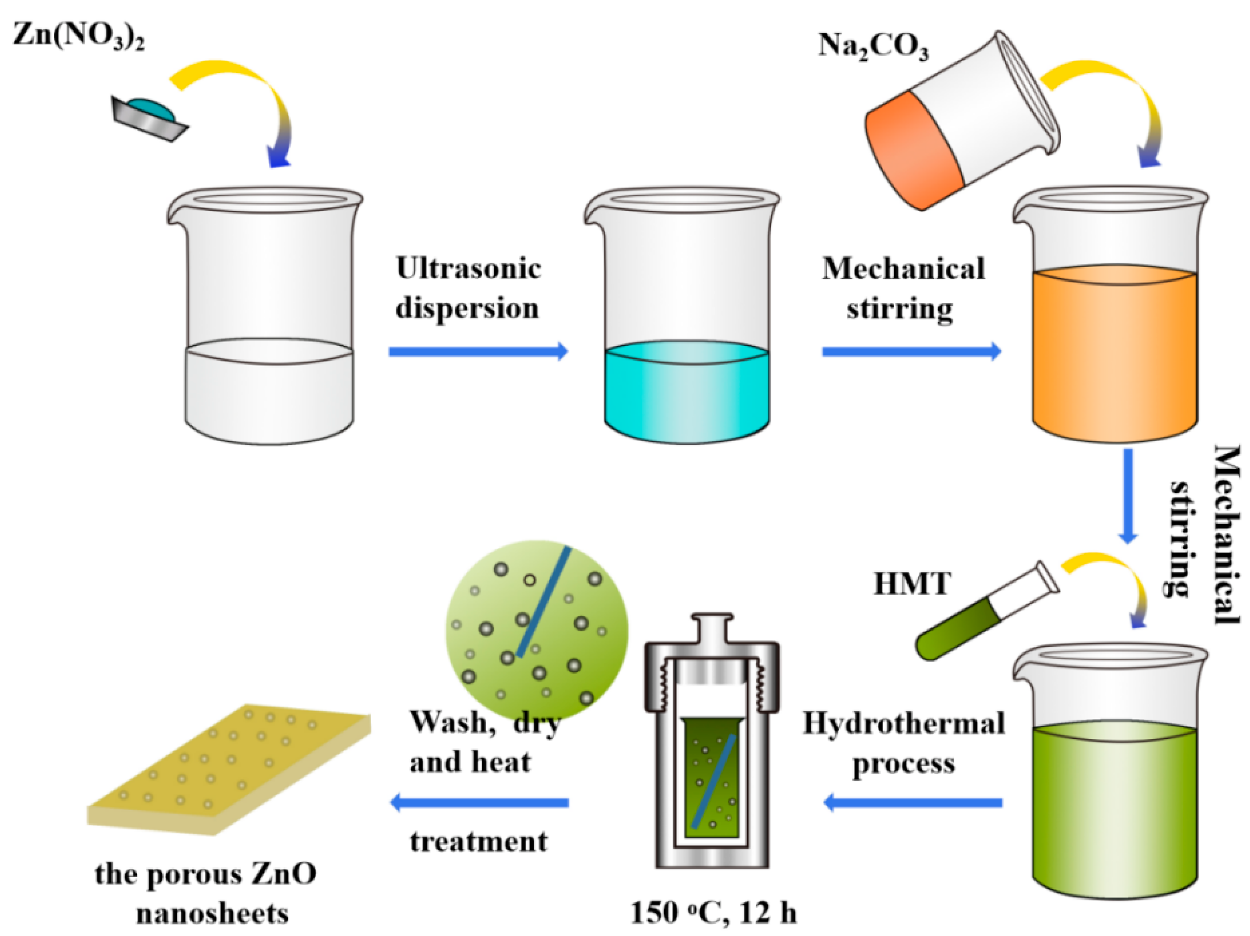 Coatings Free FullText Synthesis of the Porous ZnO Nanosheets and TiO2/ZnO/FTO Composite