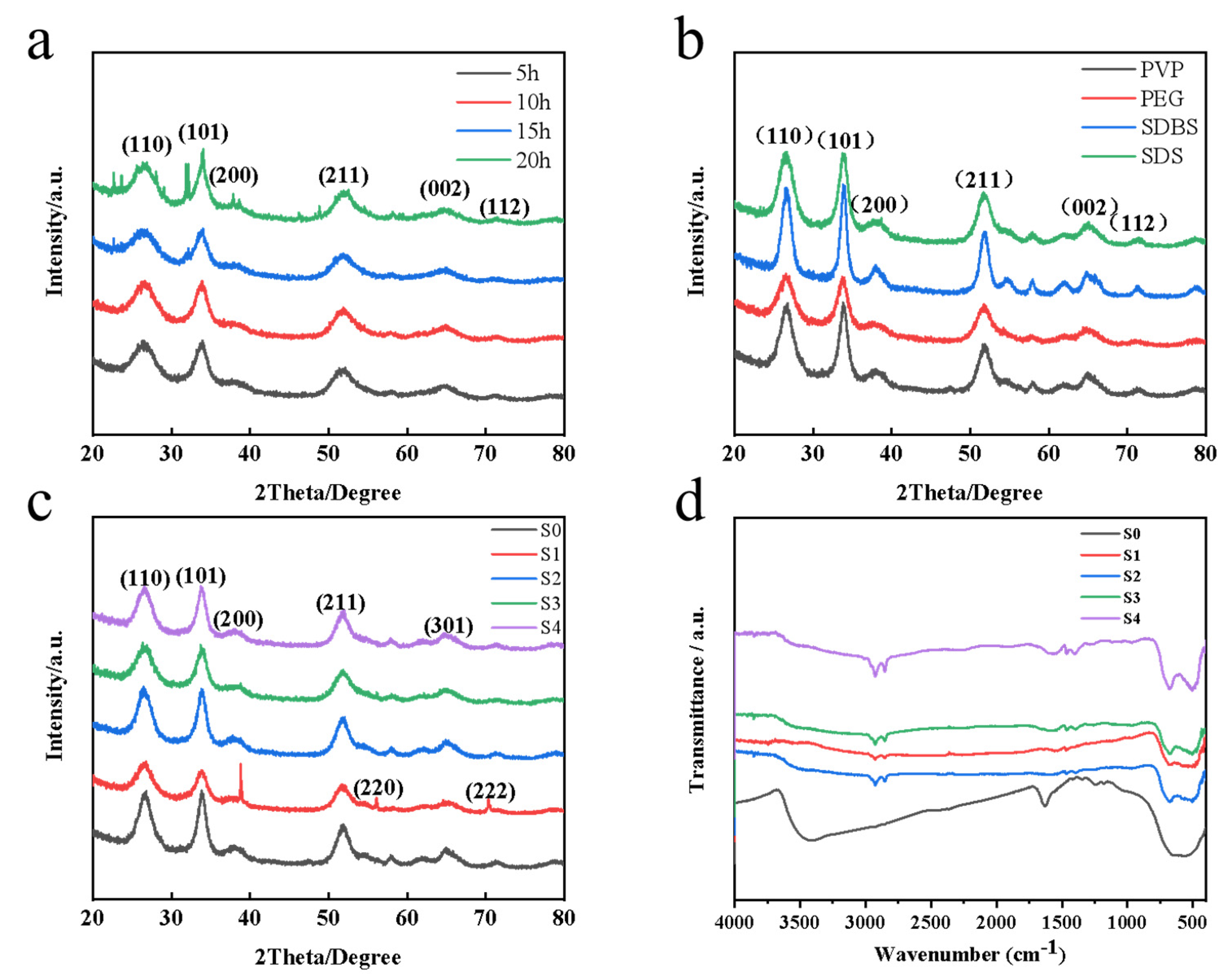 Facile Fabrication of F-Doped SnO2 Nanomaterials for