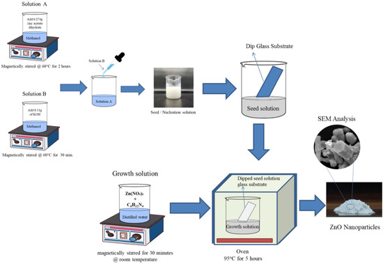 UV Blocking and Oxygen Barrier Coatings Based on Polyvinyl Alcohol 