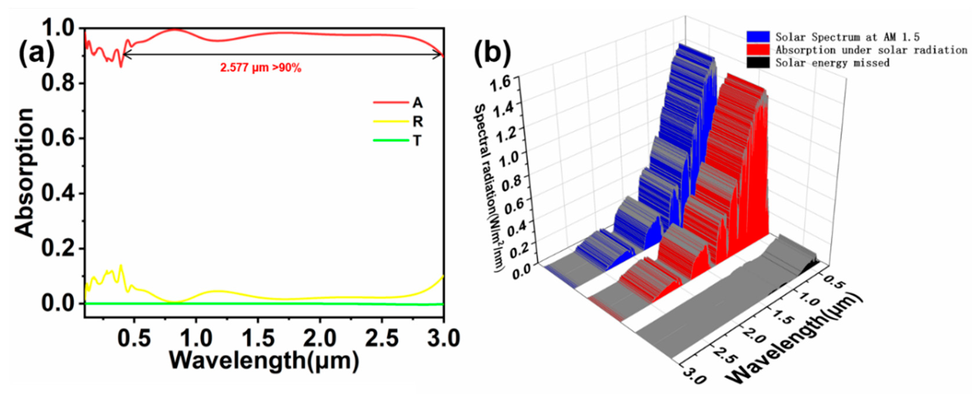 Coatings | Free Full-Text | Metamaterial Solar Absorber Based on 