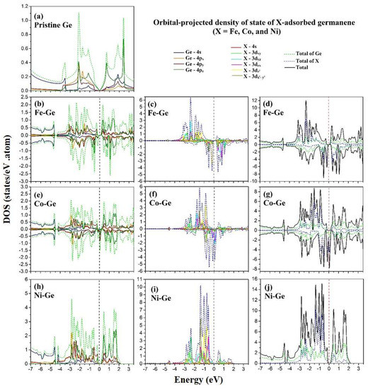 Fundamental Properties of Transition-Metals-Adsorbed