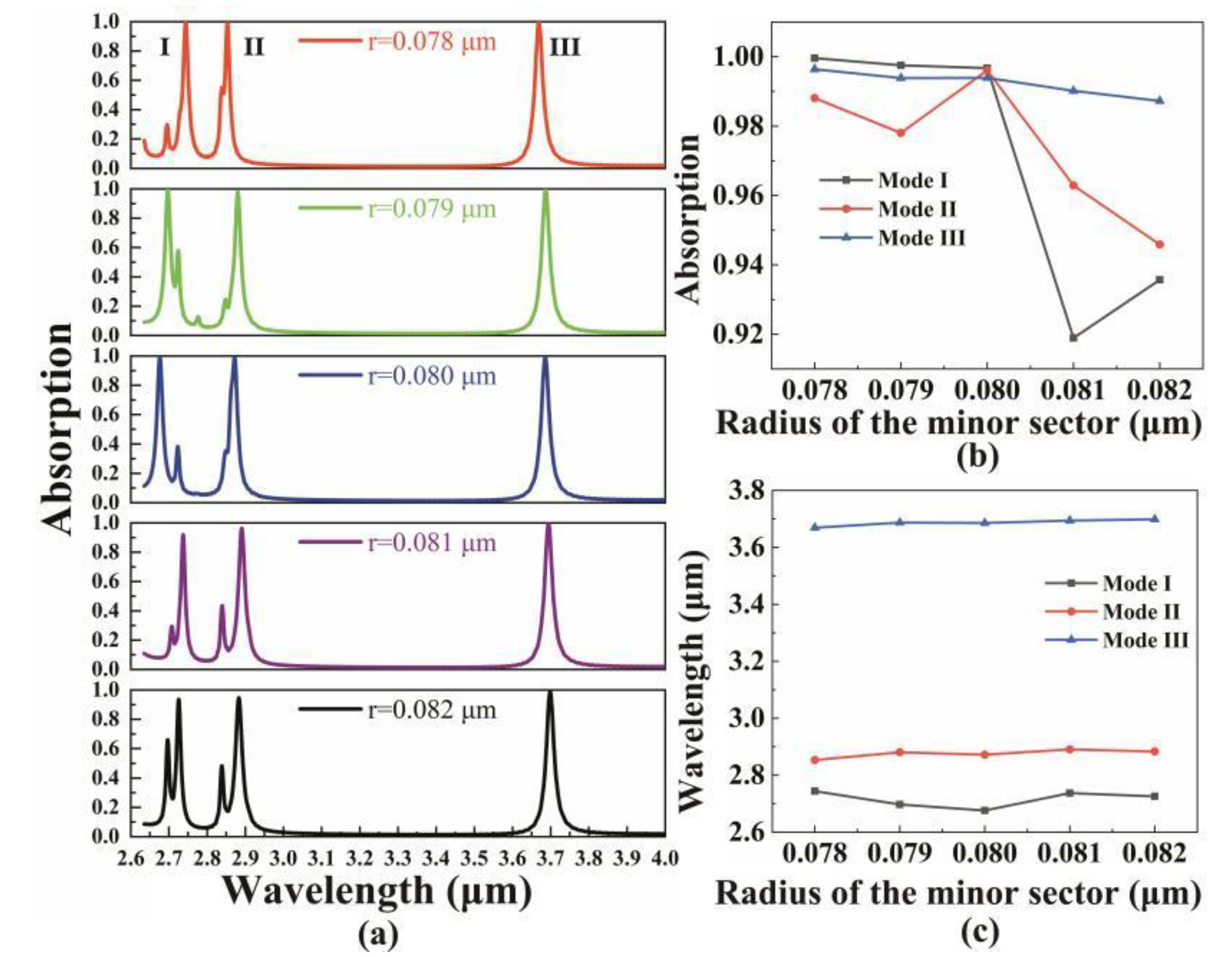 Coatings | Free Full-Text | Perfect Absorption of Fan-Shaped 