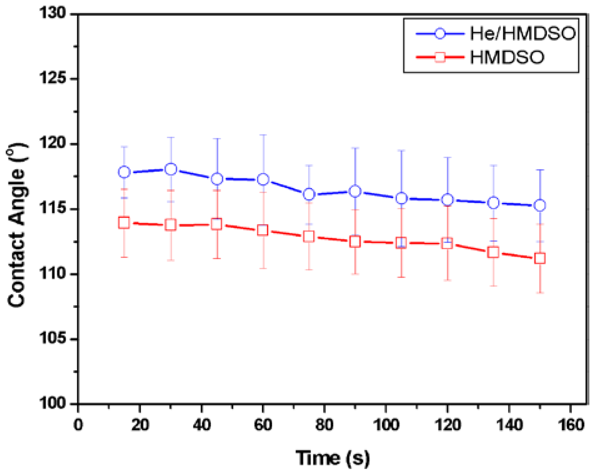Vapor Barrier Properties of Cold Plasma Treated Corn Starch
