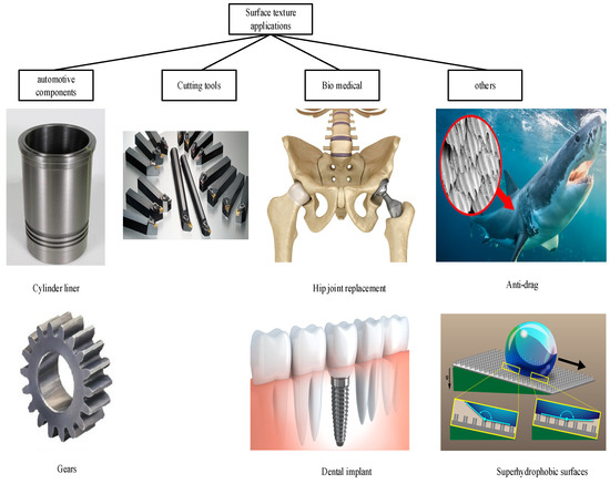 Design Methodology and Application of Surface Texture: A Review